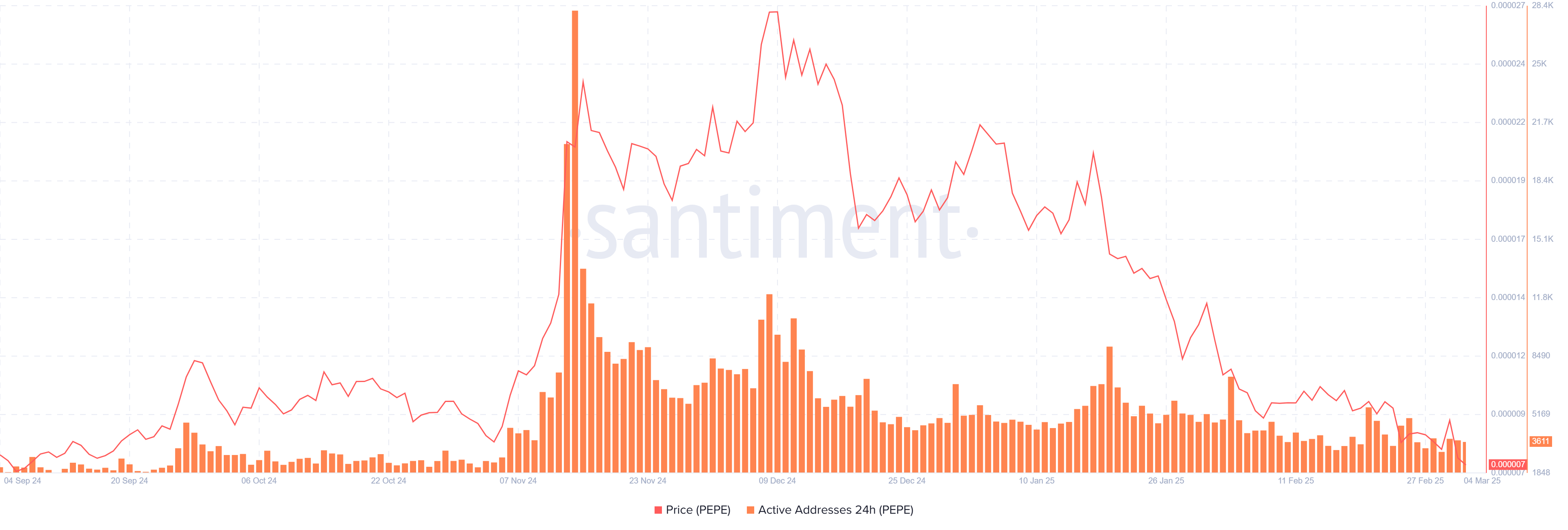 Gráfico de direcciones activas diarias de PEPE. Fuente: Santiment